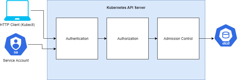 api-request-http-flow