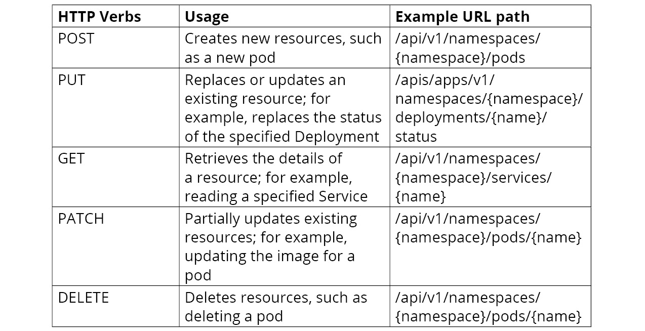 http-methods-for-k8s